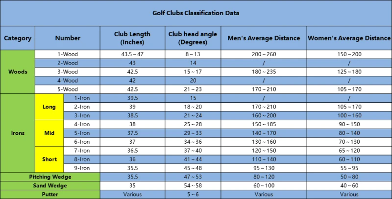 Golf Clubs Classification Data