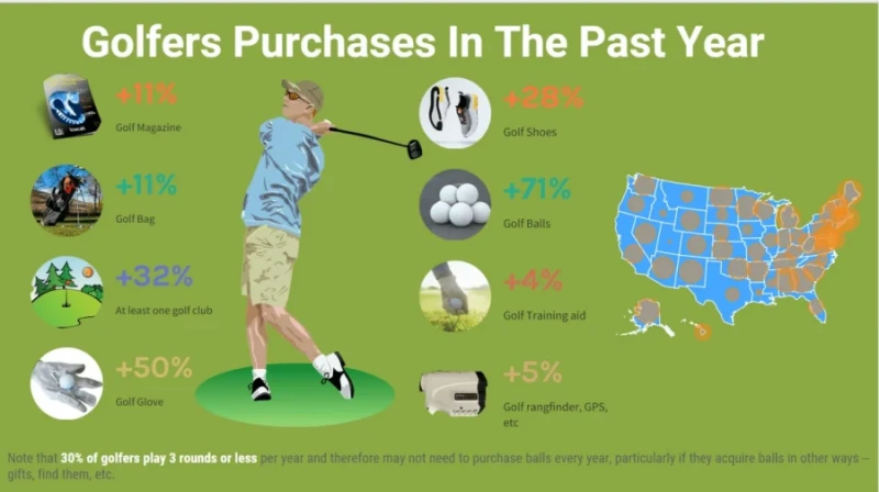 Golfer choose golf rangefinder only 5%